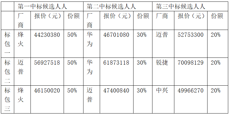 中國移動低端路由器和交換機集采：烽火、華為等入圍