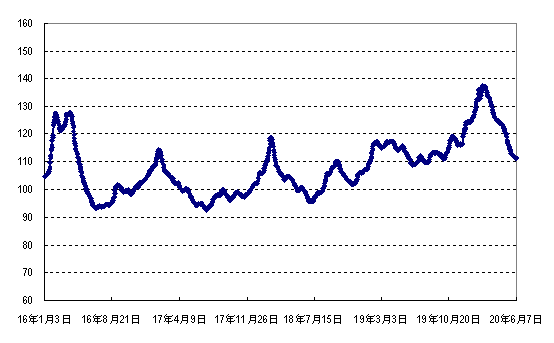 2020年第23周國內外農產品市場動態(tài)