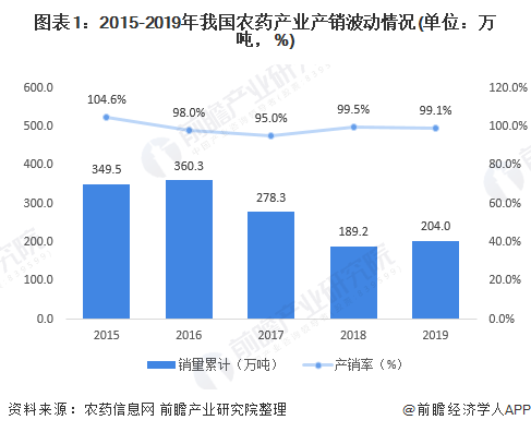 2020年生物農藥市場現(xiàn)狀及發(fā)展前景分析 未來前景廣闊