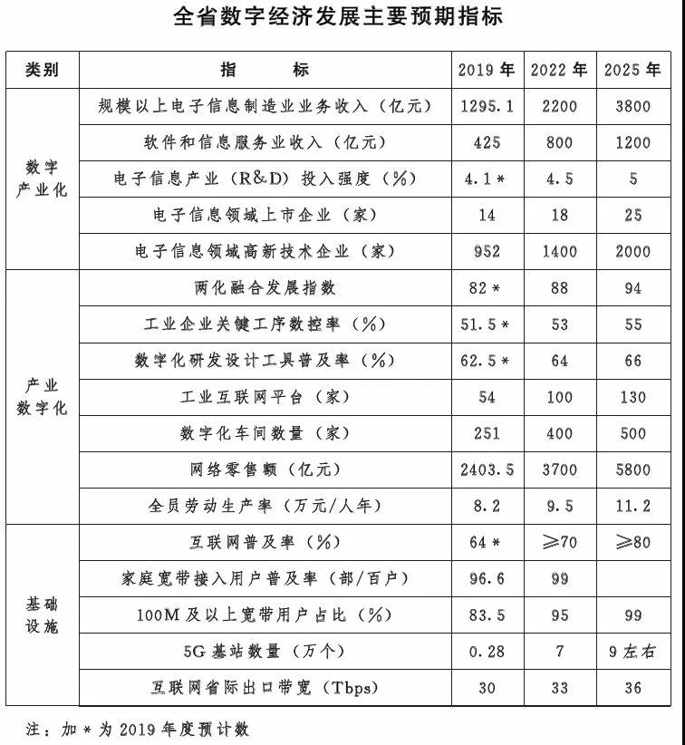 全國20余省市定下數(shù)字經濟發(fā)展目標(上篇)