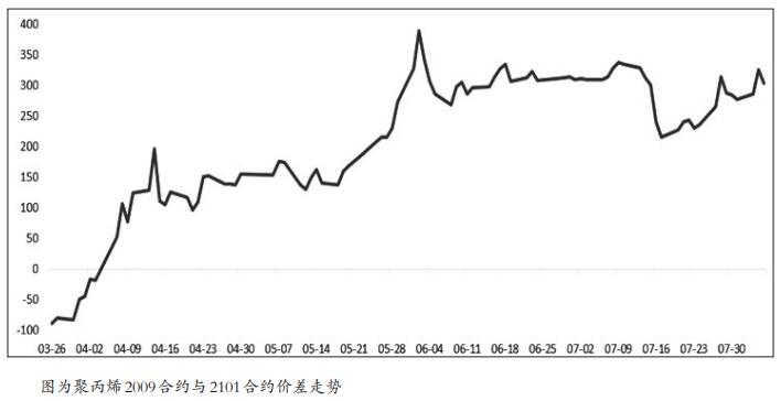 聚丙烯 上漲動能不足