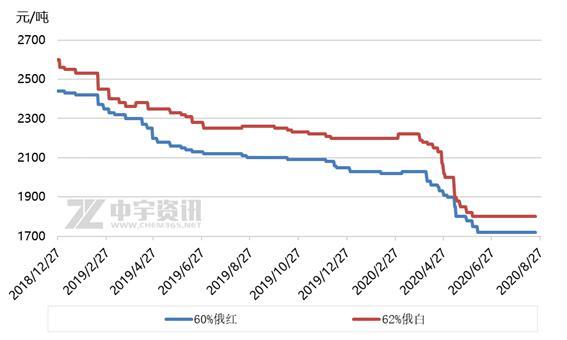 8月鉀肥價格上揚(yáng) 多重利好市場迎來轉(zhuǎn)機(jī)