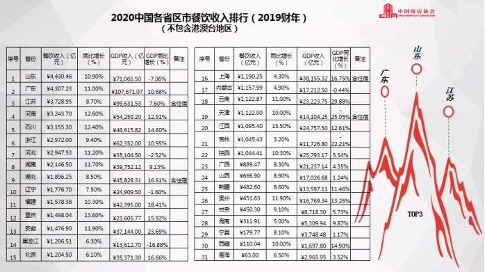 2020中國(guó)餐飲業(yè)年度報(bào)告：2019年餐飲收入4.7萬(wàn)億元，山東蟬聯(lián)“吃貨”大省