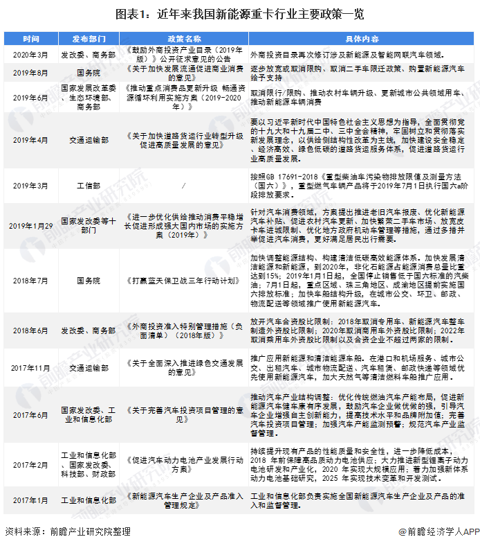 2020年中國新能源重卡行業(yè)發(fā)展現(xiàn)狀