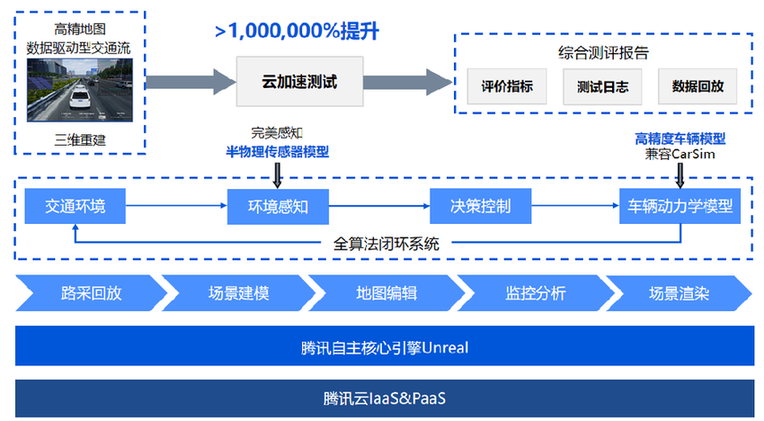 騰訊自動駕駛云仿真技術(shù)入選2020全球新能源汽車創(chuàng)新技術(shù)