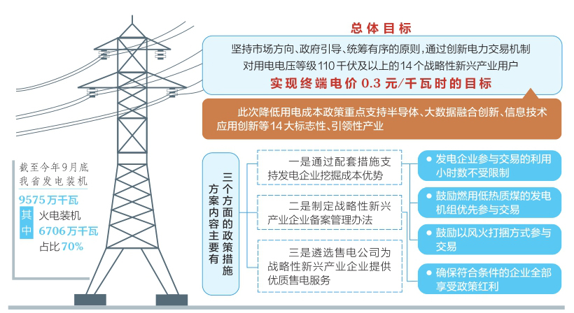 山西：降低用電成本 為經(jīng)濟(jì)引擎蓄能