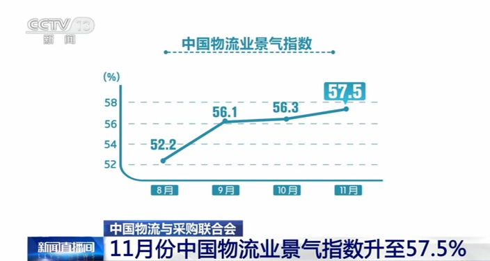 物流行業(yè)加快回升！11月份中國物流業(yè)景氣指數升至57.5