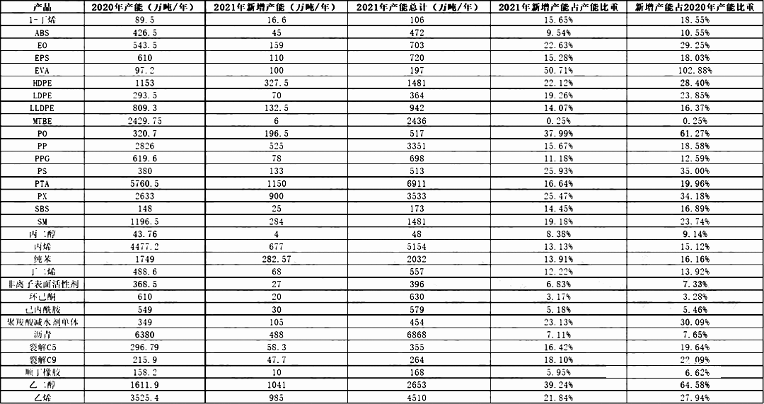 2021年中國(guó)化工產(chǎn)業(yè)將迎來(lái)“投產(chǎn)狂潮”？