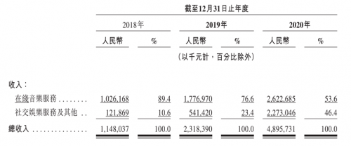 網(wǎng)易云音樂的生命力在哪里？從招股書看Z世代社區(qū)財富密碼