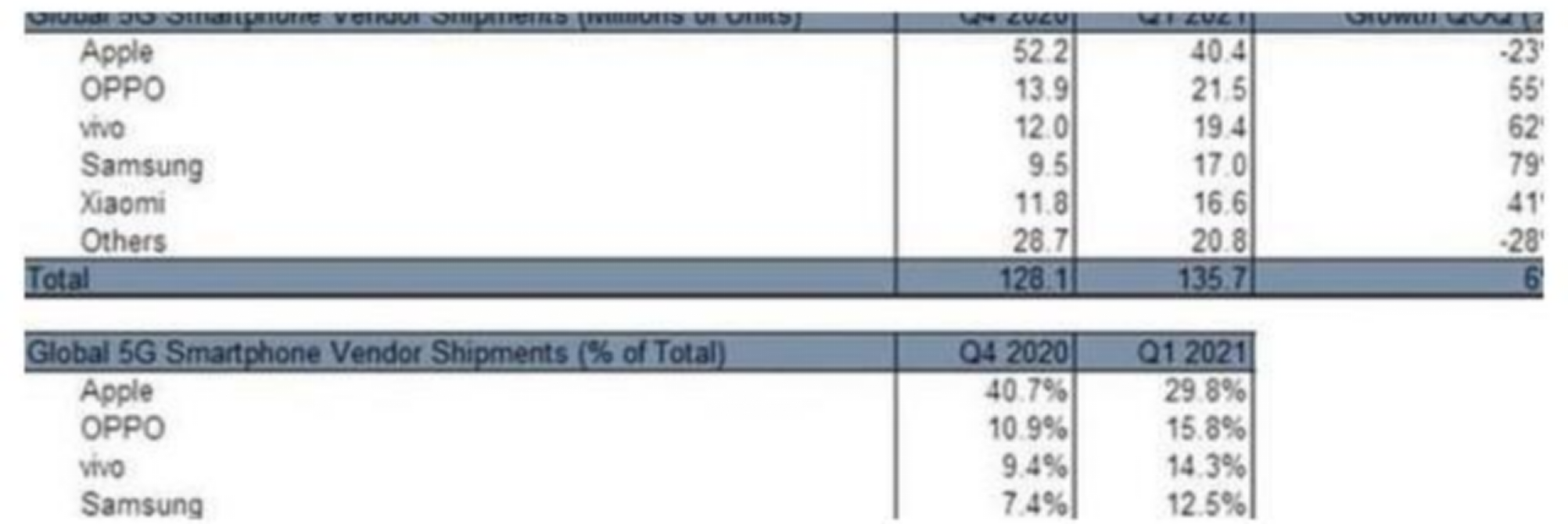 Q1全球5G手機出貨近1.36億部，OPPO成最大黑馬