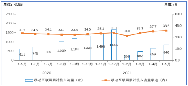 連續(xù)三個(gè)月提速增長(zhǎng) 5月份我國(guó)DOU達(dá)到13.62GB/戶(hù)·月