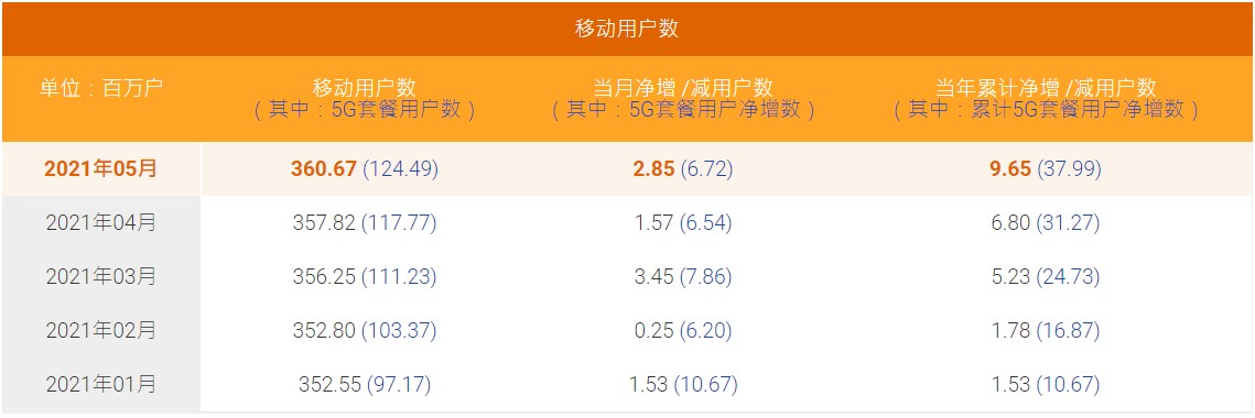 中國(guó)電信5月5G套餐用戶(hù)凈增672萬(wàn)戶(hù) 累計(jì)1.2449億戶(hù)