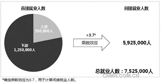 全球鋁工業(yè)就業(yè)報告發(fā)布 我國鋁工業(yè)就業(yè)人數(shù)居全球首位