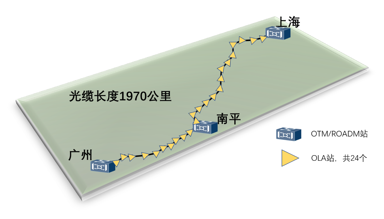 中國電信建成全球首條全G.654E陸地干線光纜 完成首次400Gb/s超長距現(xiàn)網(wǎng)傳輸試驗