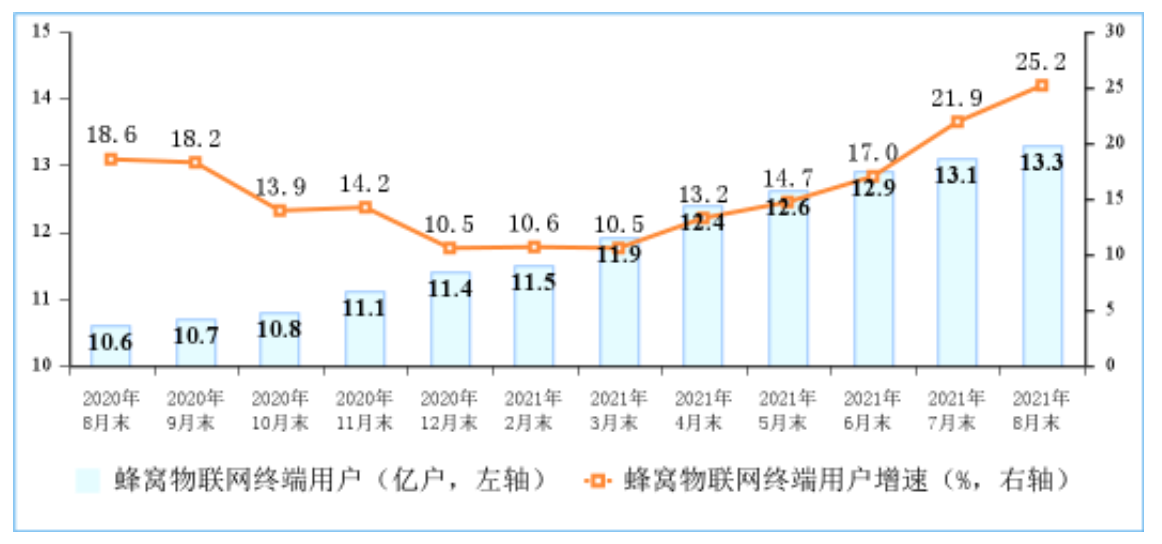 截至8月末三大運(yùn)營商蜂窩物聯(lián)網(wǎng)終端用戶達(dá)到13.3億戶