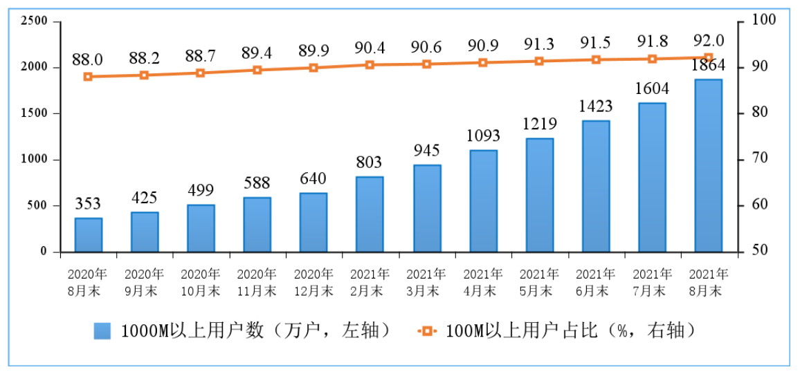 截至8月末我國(guó)5G手機(jī)終端連接數(shù)達(dá)4.19億戶