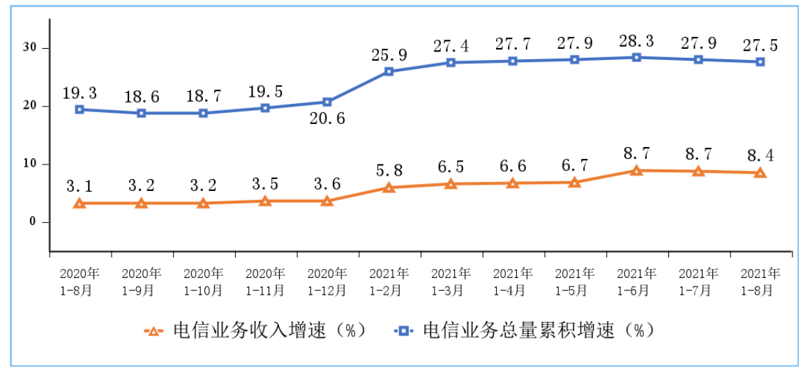 前八月我國(guó)電信業(yè)務(wù)收入累計(jì)完成9919億元 同比增長(zhǎng)8.4%