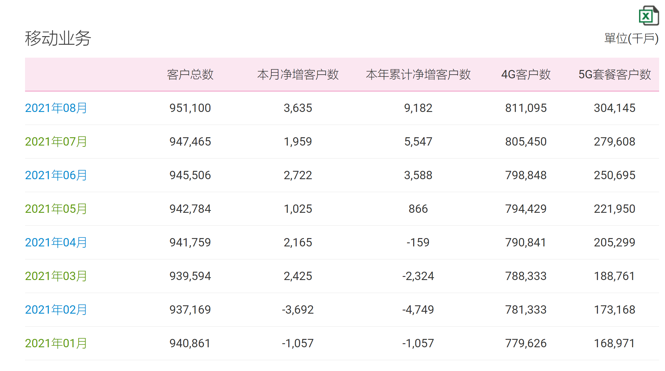 中國(guó)移動(dòng)8月份新增5G用戶2453.7萬 累計(jì)總數(shù)破3億