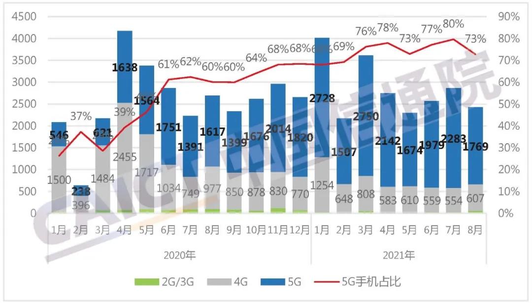 1-8月國(guó)內(nèi)市場(chǎng)手機(jī)出貨量同比增長(zhǎng)12.3% 5G手機(jī)占比72.8%