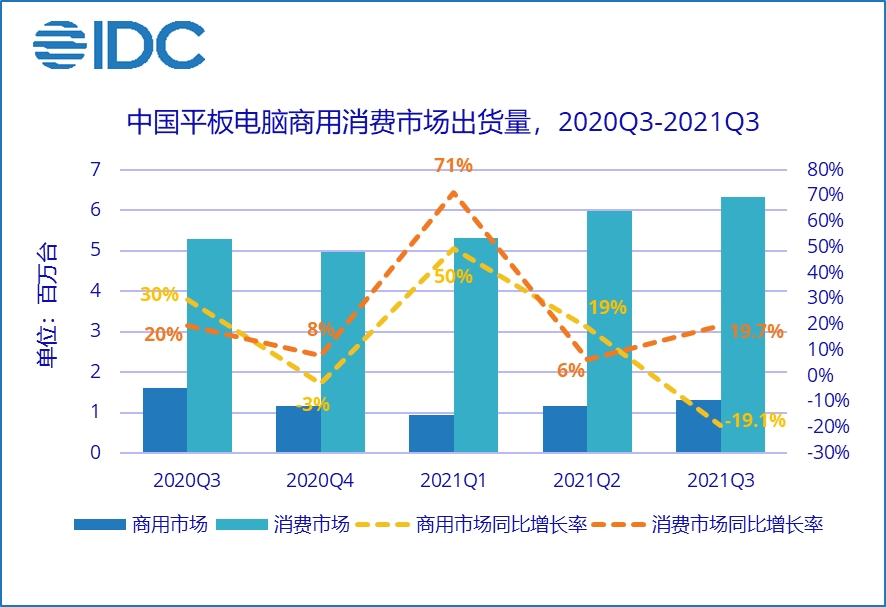 IDC：Q3中國平板電腦市場出貨量約765萬臺