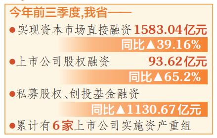 前三季度山西直接融資1583億元 同比增長39.16%