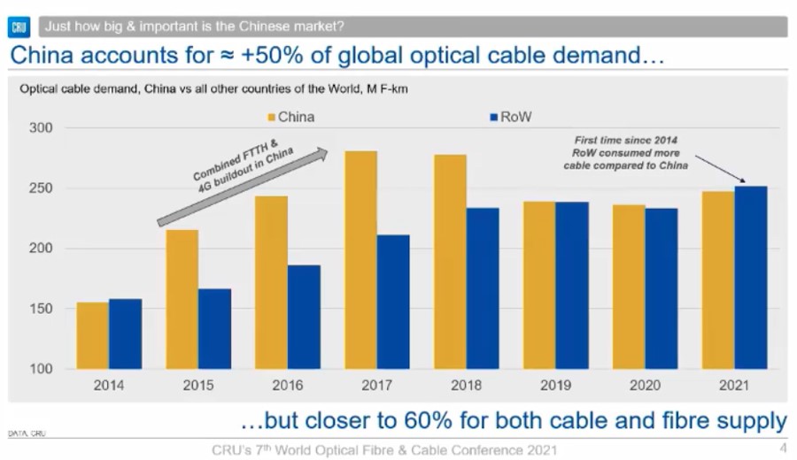 CRU：中國(guó)市場(chǎng)“決定”全球光纖光纜價(jià)格