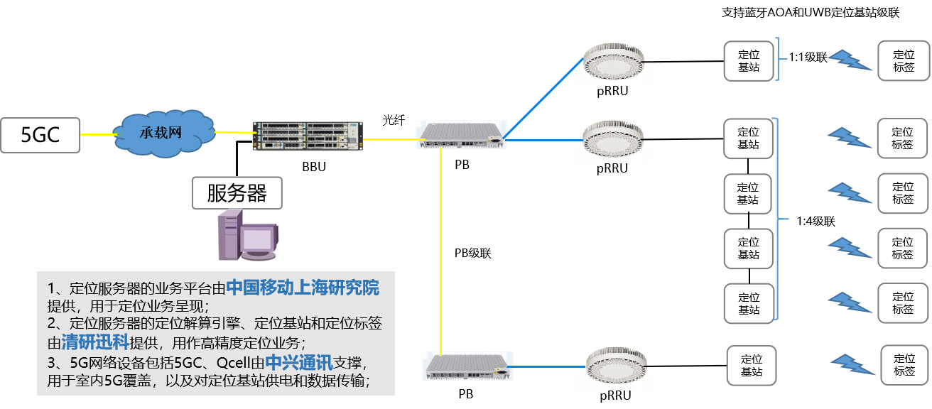 中國(guó)移動(dòng)聯(lián)合中興通訊、清研訊科共同完成業(yè)界首個(gè)5G+UWB多維高精度定位商用驗(yàn)證