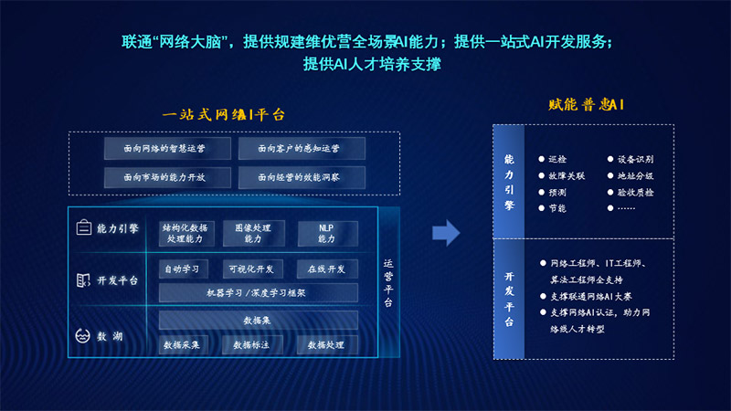 中國聯(lián)通發(fā)布網(wǎng)絡AI平臺3.0、智能運維機器人3.0產(chǎn)品