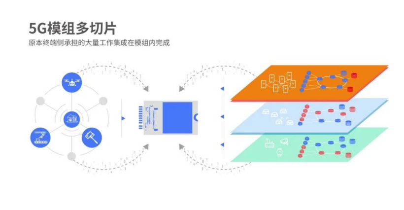 紫光展銳發(fā)布全球首個5G模組多切片方案，降低行業(yè)應用門檻