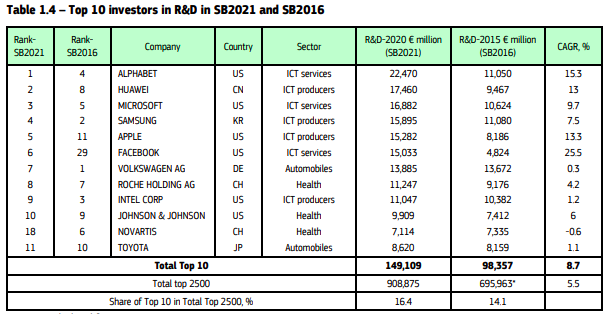 歐盟2021工業(yè)研發(fā)記分榜：華為高居第二，阿里騰訊排名靠前