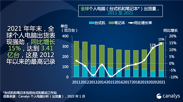 3.4億臺！2021年全球電腦出貨量出爐：聯想第一、蘋果第四