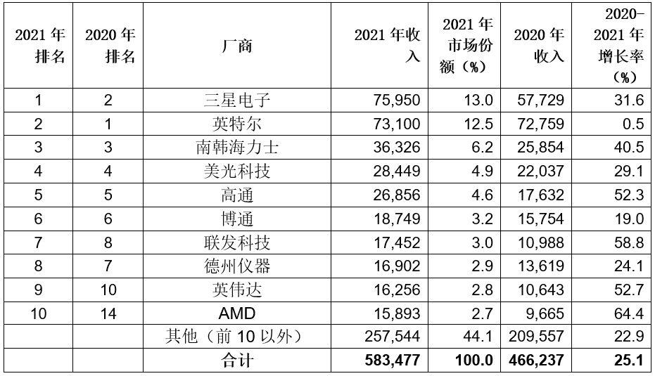 2021年全球半導(dǎo)體收入增長25.1%，首次超過5000億美元