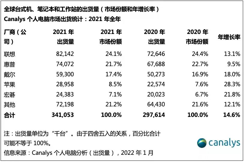 2021年全球個(gè)人電腦市場(chǎng)出貨量升至3.41億臺(tái) 聯(lián)想繼續(xù)稱霸