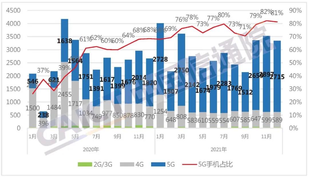 中國(guó)1月份5G新機(jī)上市暴跌，銷量同比下降3.5%