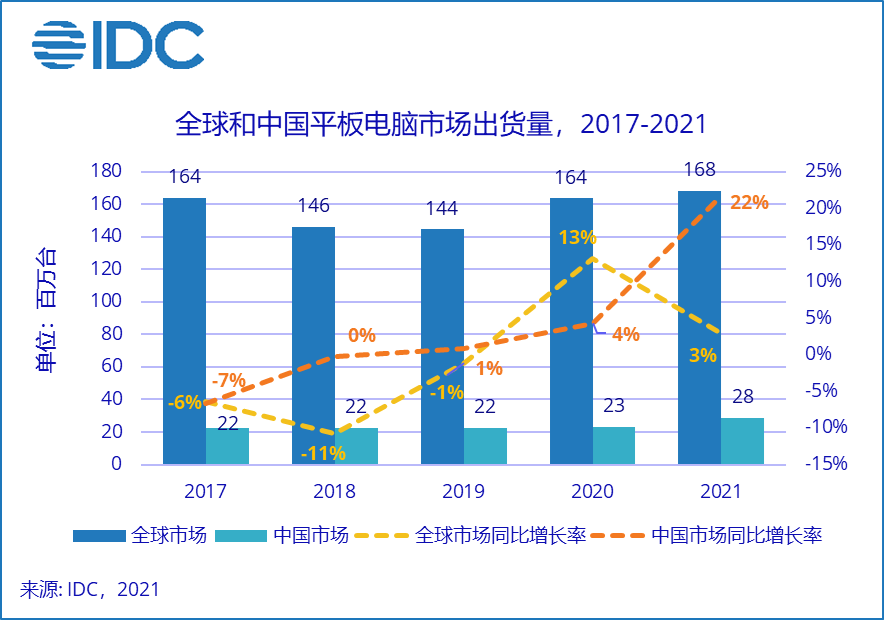 2021年中國平板電腦市場出貨量約2846萬臺(tái) 同比增長21.8%