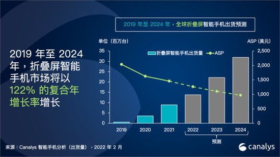 數(shù)據(jù)顯示：2021年折疊屏智能手機(jī)的出貨量達(dá)890萬部