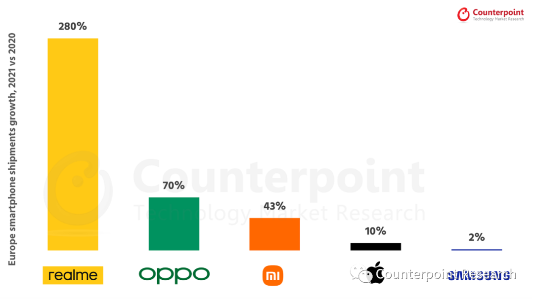 GT和數(shù)字系列熱銷，realme成2021年歐洲增速最快的智能手機(jī)品牌