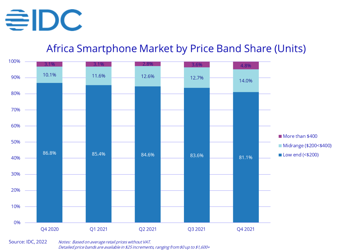 IDC：2021年Q4非洲手機(jī)市場出貨量同比下降11.3%