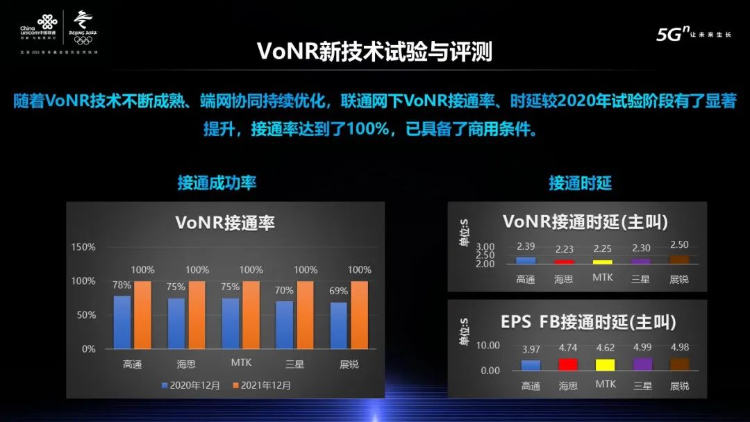 聯(lián)通網(wǎng)下VoNR接通率達(dá)到100%，已具備商用條件