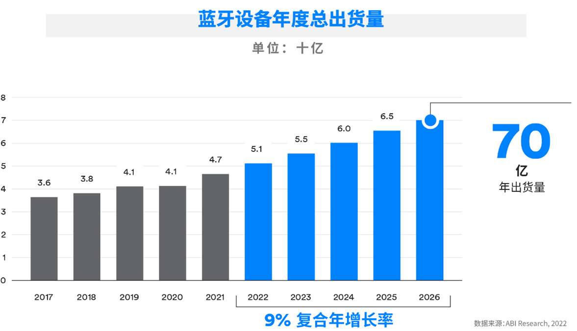 藍(lán)牙市場最新預(yù)測：藍(lán)牙設(shè)備年出貨量預(yù)計將在2026年突破70億臺