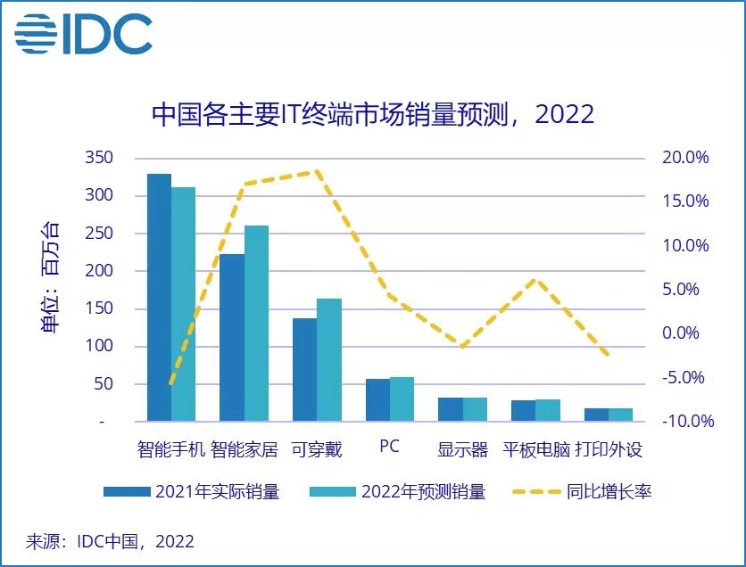 IDC下調(diào)中國終端市場預測：智能手機等產(chǎn)品影響較大