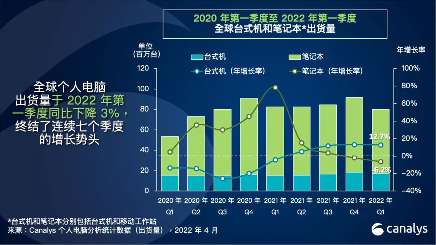 Q1全球個(gè)人電腦出貨量同比下降近3%，收入?yún)s增長(zhǎng)超15%