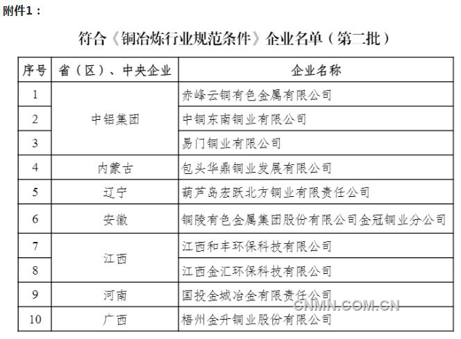 工信部發(fā)布符合銅、鋁、鉛鋅、鎂行業(yè)規(guī)范條件的企業(yè)名單（第二批）