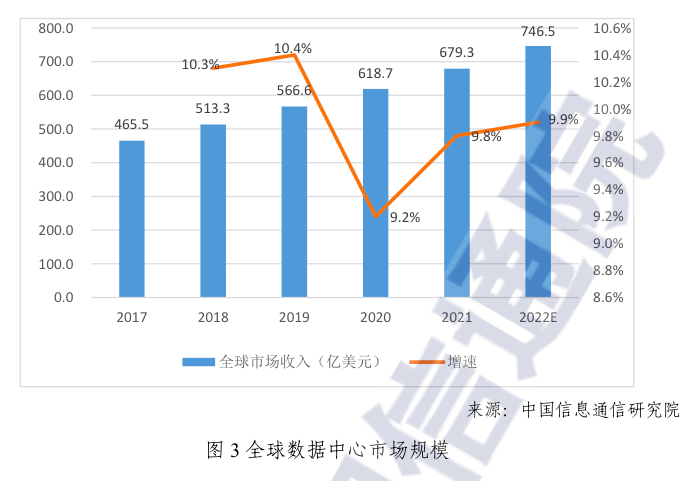 2022年全球數(shù)據(jù)中心市場(chǎng)收入將達(dá)到746億美元