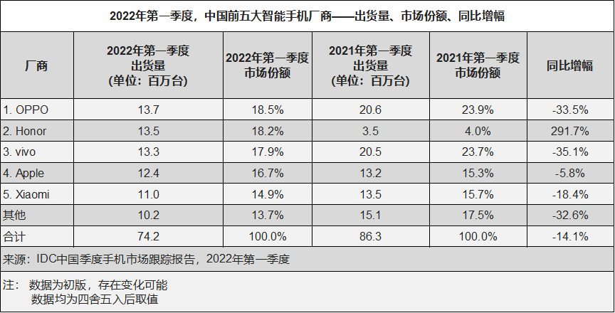 一季度中國智能手機銷量約7420萬臺 同比下降14.1%