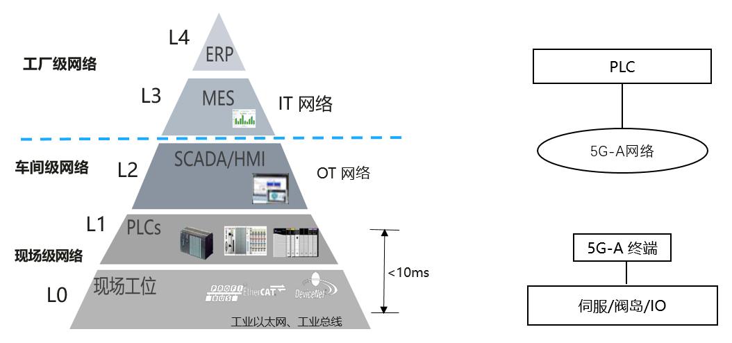 產(chǎn)業(yè)聯(lián)創(chuàng)，全國(guó)首次驗(yàn)證5G-A URLLC 柔性產(chǎn)線(xiàn)