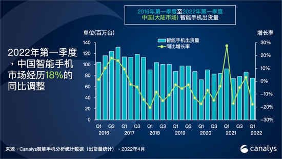 第一季度中國大陸手機市場僅出貨7560萬臺 榮耀首次登頂