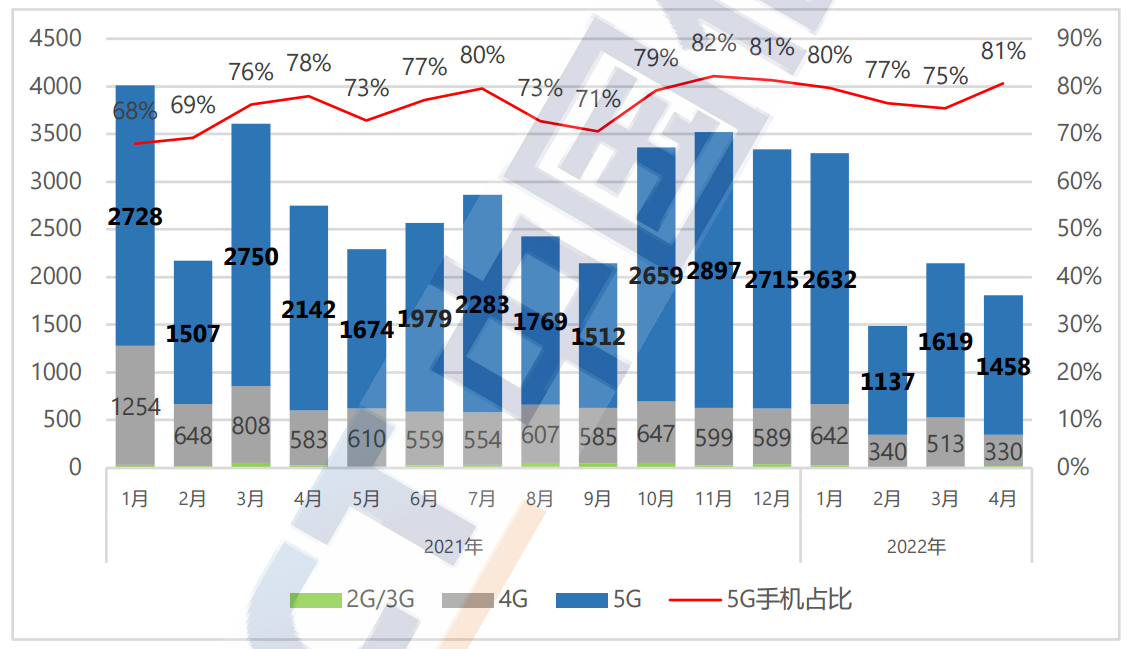 4月份國內(nèi)5G手機出貨量為1458.5萬部 同比下降32%