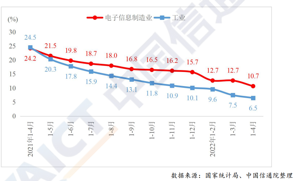 電子制造業(yè)成為疫情下工業(yè)經(jīng)濟增長的重要支柱