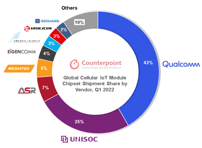 全球蜂窩物聯(lián)網(wǎng)芯片市場最新格局：中國供應(yīng)商“包圍”高通